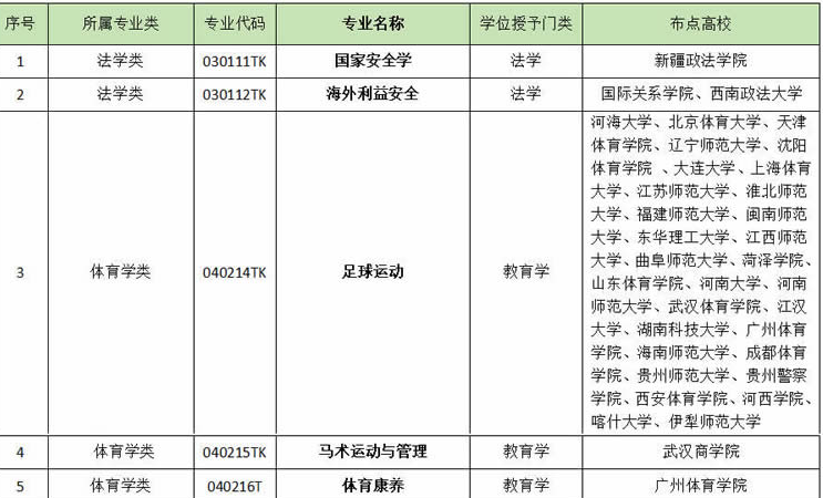 快看！24种新专业，2024年